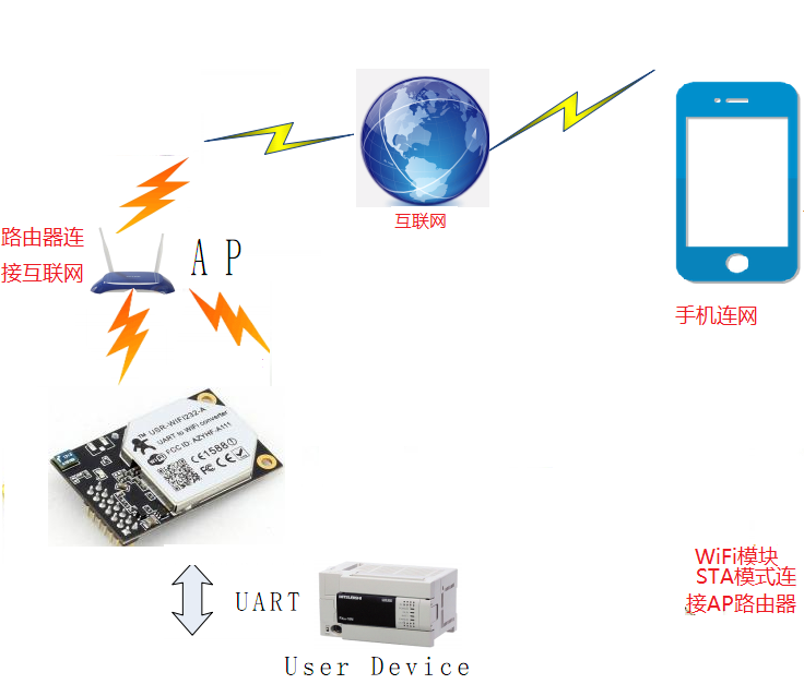 WIFI模块 连接图