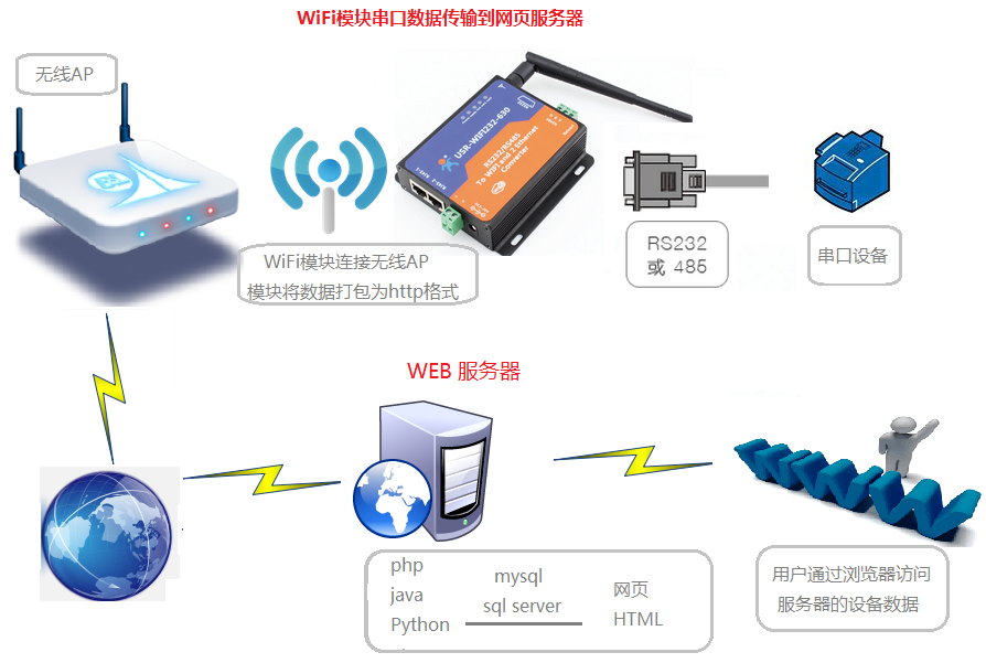 WIFI串口服务器