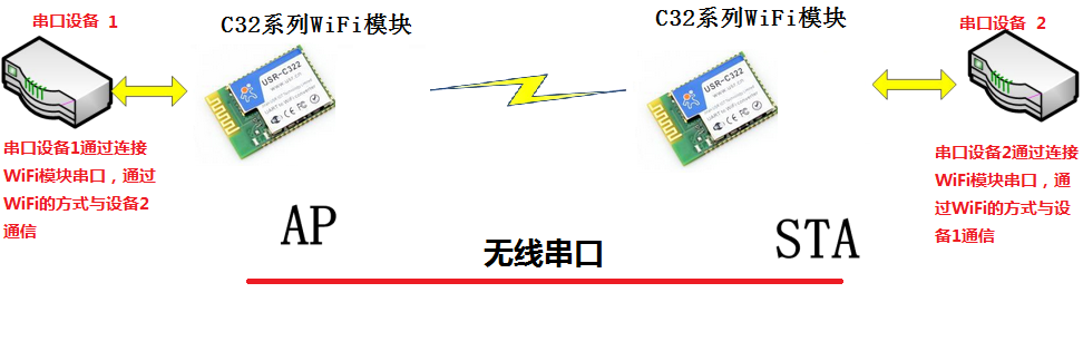 WIFI模块结构图 WIFI模块结构图