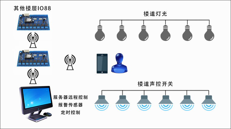 智能控制板的楼宇的应用 智能控制板的楼宇的应用
