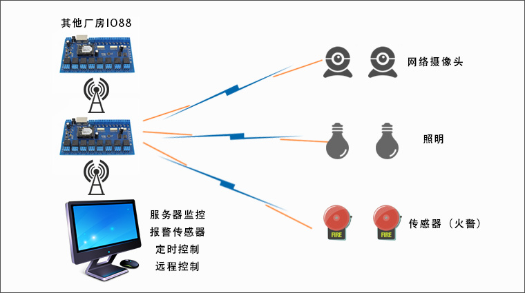 智能控制板的工厂的应用 智能控制板的工厂的应用