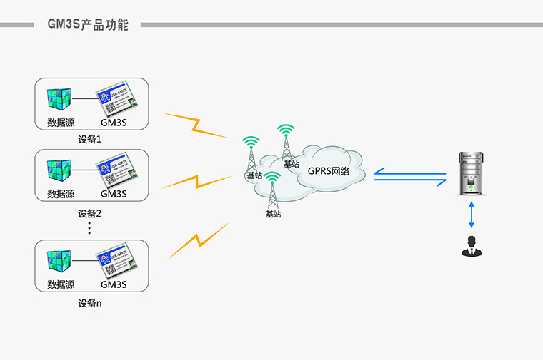 GPRS模块-无线数传模块-通信模块-无线数传终端