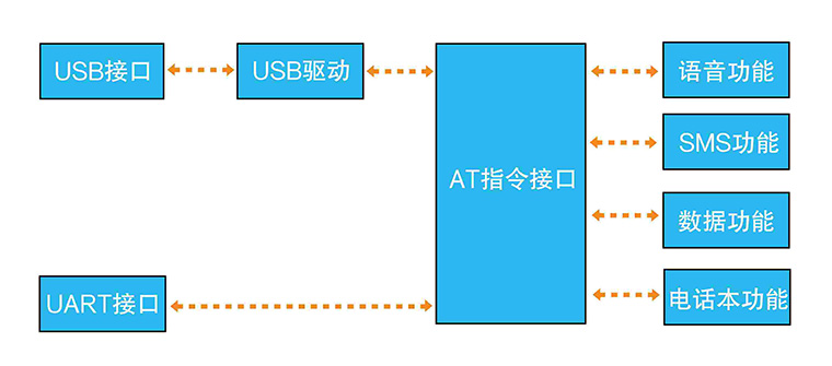 3g无线模块 3g无线模块
