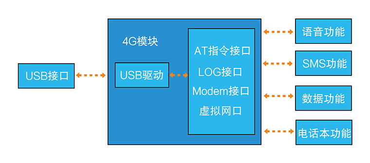 4G通信模块 4G通信模块