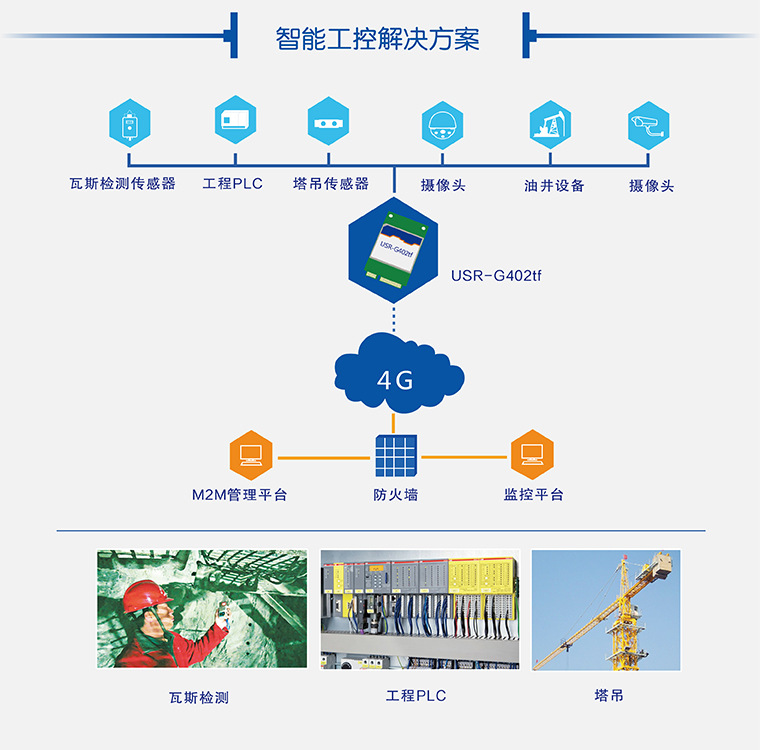 4G模块工控领域