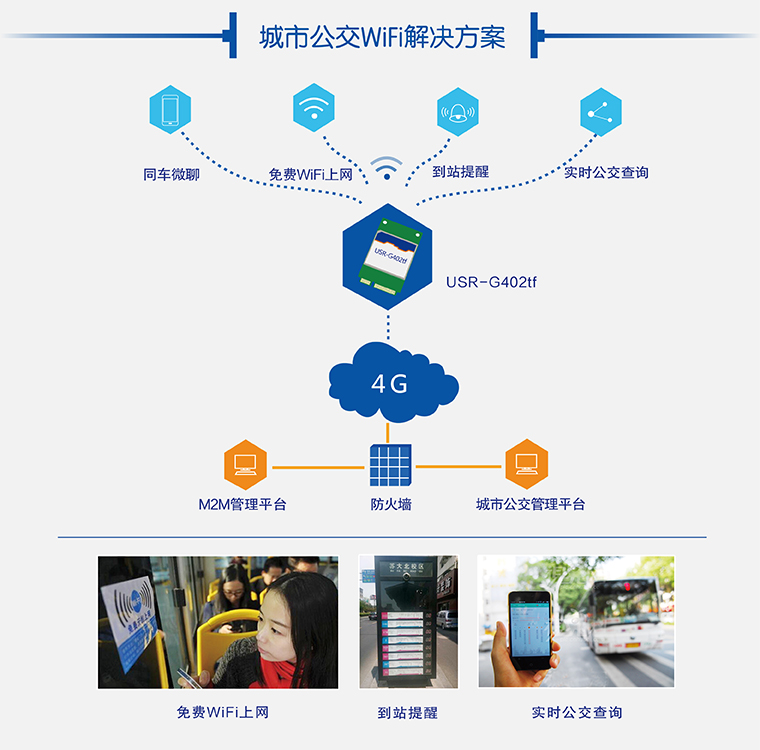 4G模块城市公交