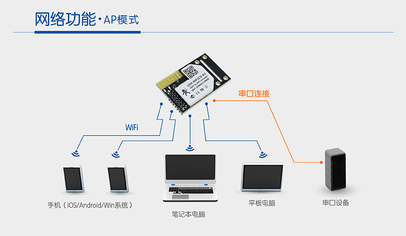 APwifi模块 APwifi模块