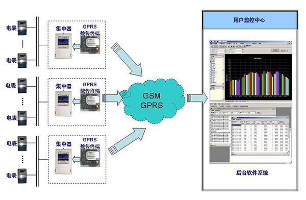 GPRS模块省人力实现智能电力抄表