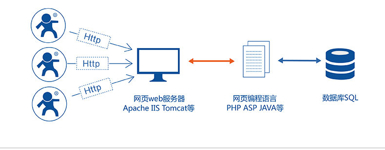 DTU HTTPD Client