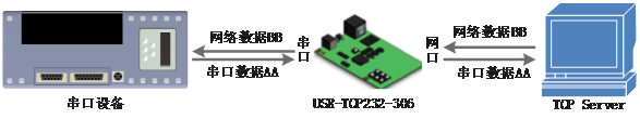 常见的串口服务器工作模式：TCP Client模式