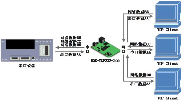 常见的串口服务器工作模式：TCP Server模式