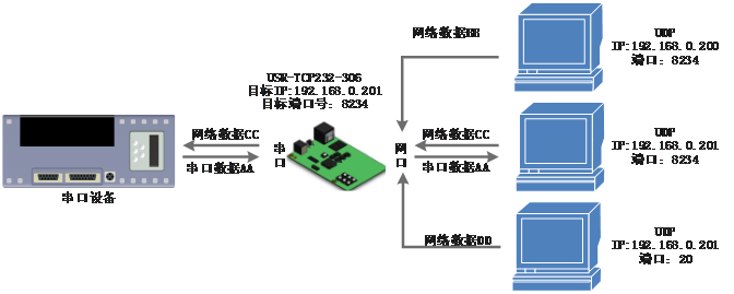 常见的串口服务器工作模式：UDP Client模式