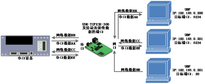 常见的串口服务器工作模式：UDP Server模式