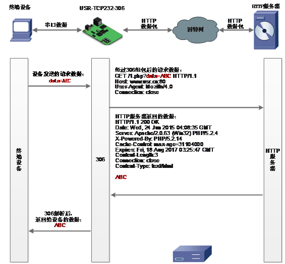 常见的串口服务器工作模式：Httpd Client