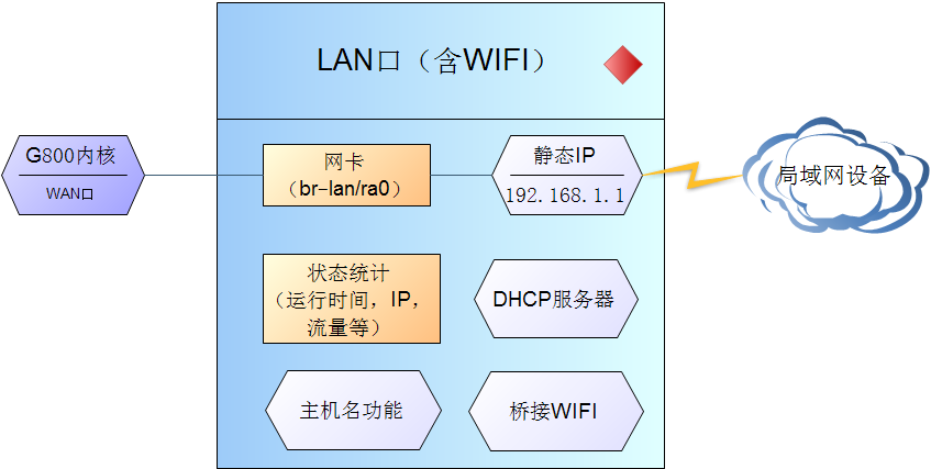 4G工业路由器的WIFI无线局域网功能