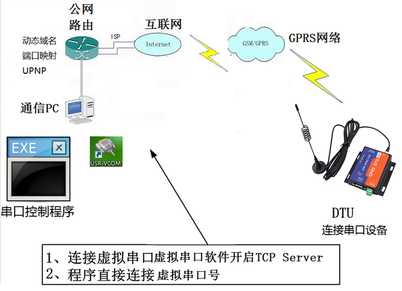 GM3系列产品使用花生壳动态域名结合路由器端口映射实现类似公网服务器功能
