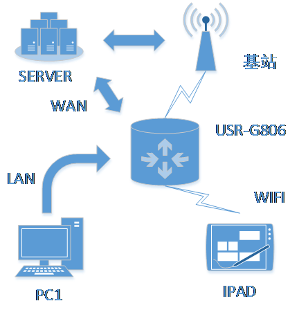 4G工业路由器的WAN+4G组网方式