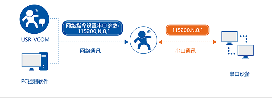 RS485单串口服务器的同步波特率 RS485单串口服务器的同步波特率