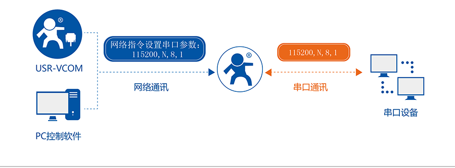 RJ45转RS232\485\422单串口服务器的同步波特率