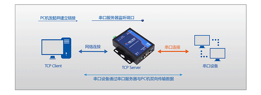 RJ45转RS232\485\422单串口服务器的TCP Server