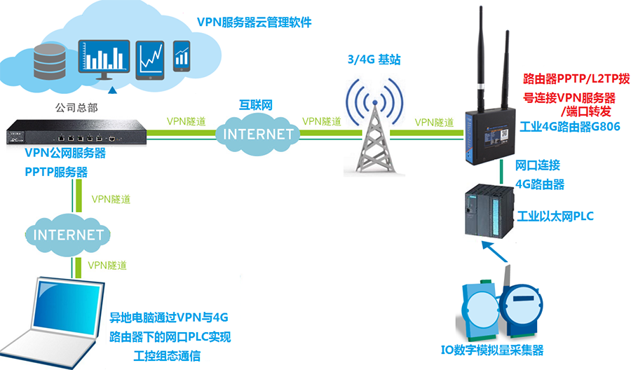 工控网口PLC通过4G路由器VPN联网方案 工控网口PLC通过4G路由器VPN联网方案