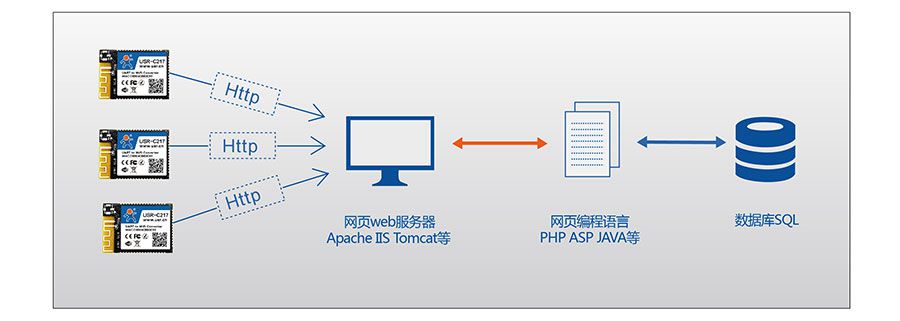 低功耗嵌入式串口转WIFI模块：HTTPD Client模式