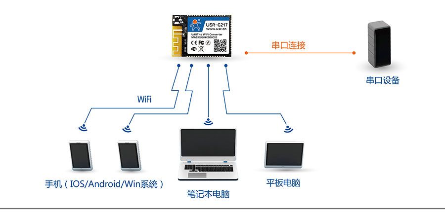 低功耗嵌入式串口转WIFI模块：网络功能AP组网方式