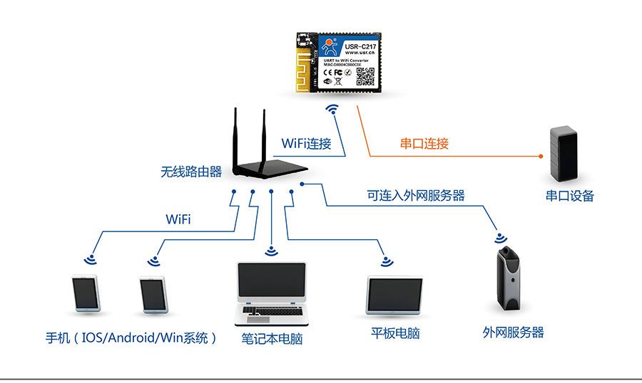 低功耗嵌入式串口转WIFI模块：网络STA组网方式