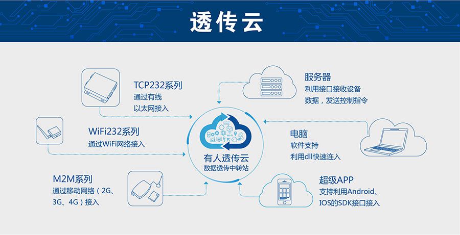 低功耗嵌入式串口转WIFI模块：有人透传云