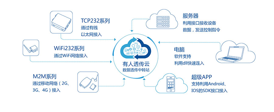 4G DTU_ 路由器的有人透传云