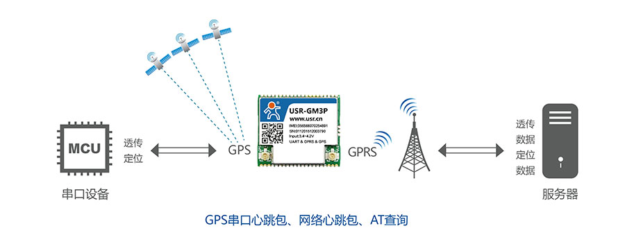 透传GPRS模块_GPS定位功能