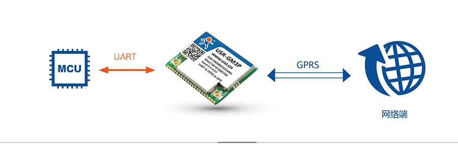 透传GPRS模块_GPS定位模块网络透传模式