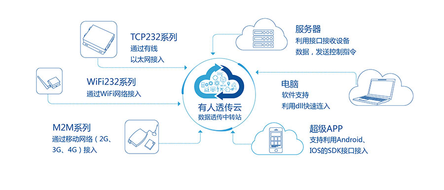 透传GPRS模块_GPS定位模块有人透传云