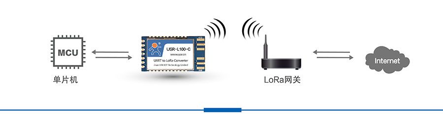 LoRa无线传输模块基本功能