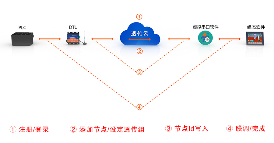 只需四步，快速使用透传云