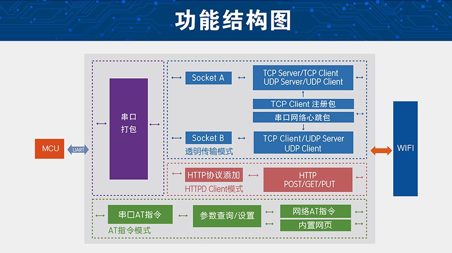 超低功耗串口转WIFI模块 超小尺寸的功能结构图