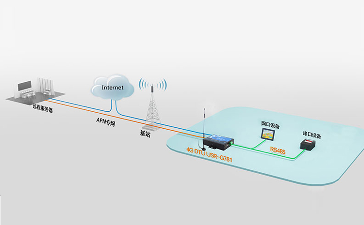 4G DTU的选型