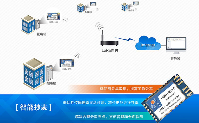 lora模块适合哪些应用领域：智能抄表