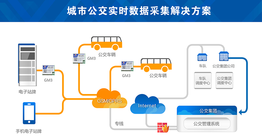 城市公交gsm模块案例