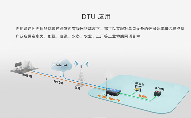 DTU应用较多的五个行业_DTU在哪些行业应用的多_DTU应用的行业