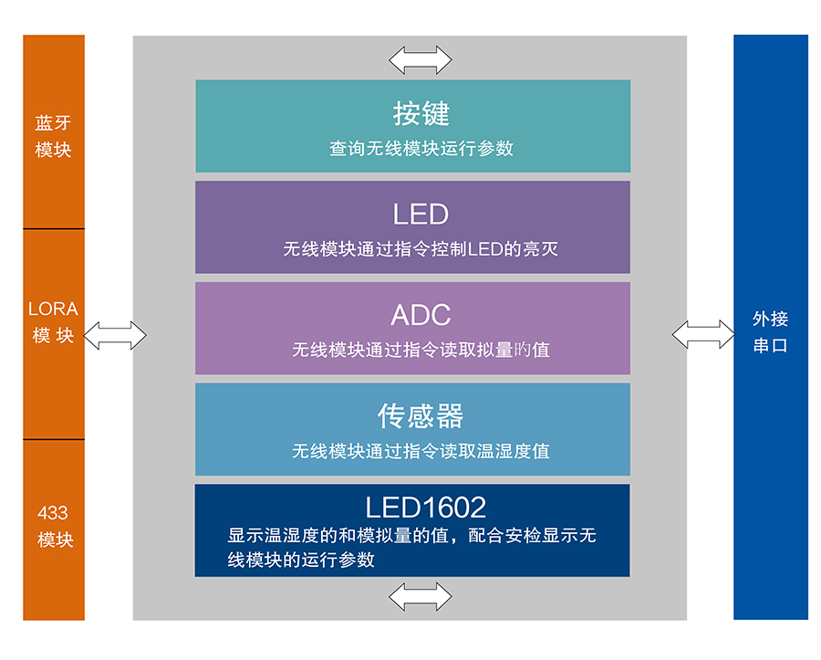 物联网网关评估板功能结构图