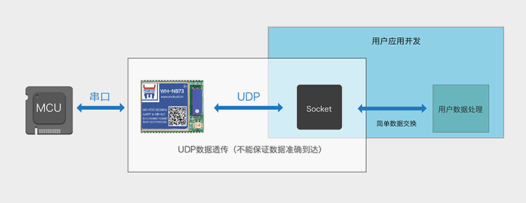 NB-IoT模块的UDP透传协议