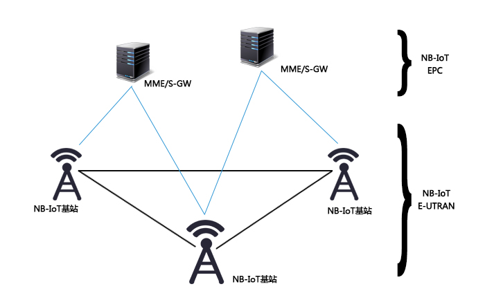 NB-IoT系统网络架构是怎样的