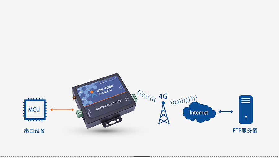 4G DTU透传终端_蜂窝网络无线透明传输设备FTP他升级协议