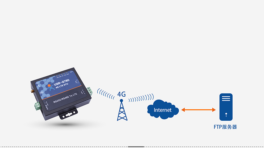 4G DTU透传终端_蜂窝网络无线透明传输设备FTP自升级协议