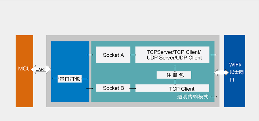 RS232/485双网口WIFI串口服务器的功能结构图