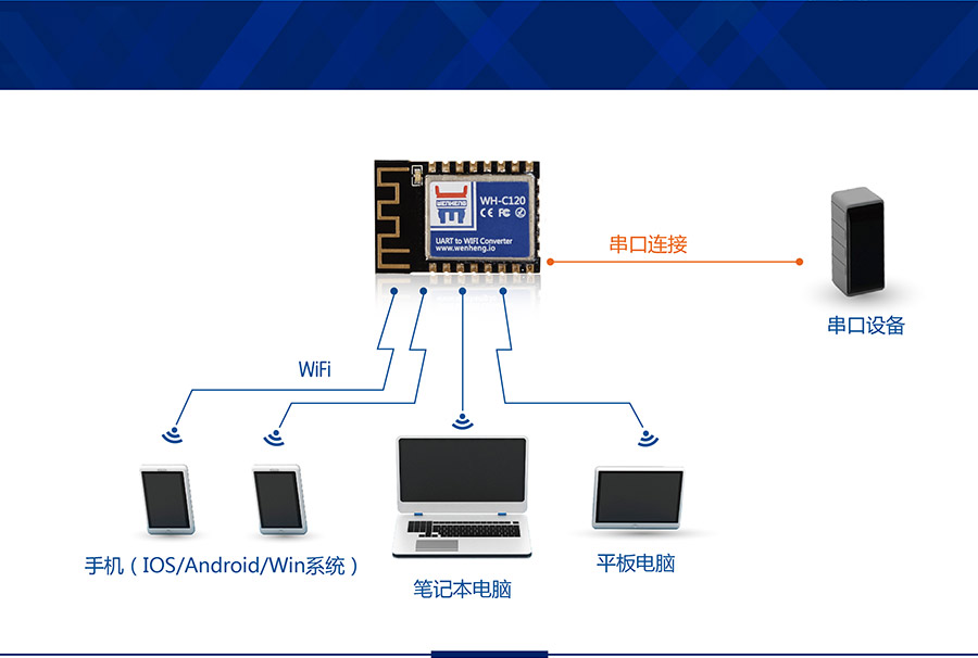 工业级嵌入式WIFI模块_超小体积低功耗WIFI模组无线组网方式AP模式