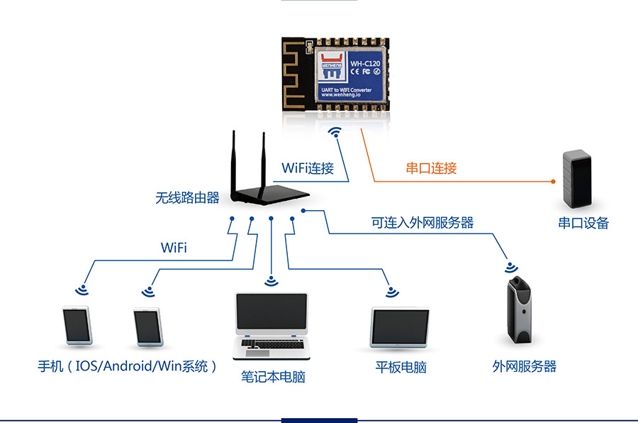 工业级嵌入式WIFI模块_超小体积低功耗WIFI模组无线组网方式STA模式