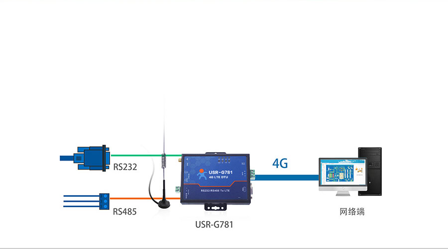 RS232/485串口透传功能的4G工业路由器的工作模式