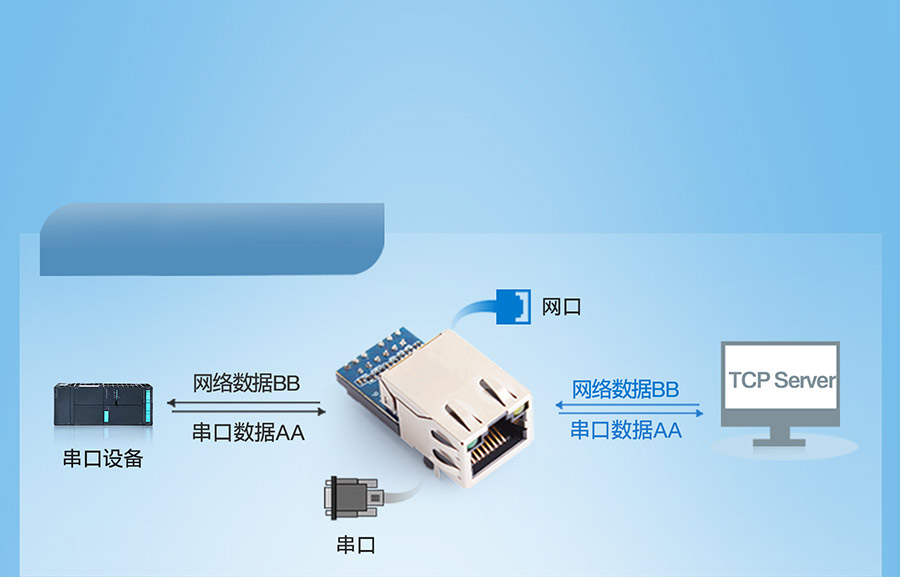 工业级超级网口的TCP Client 模式